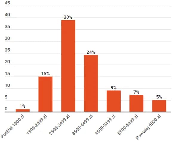 Ile zarabia warsztat samochodowy? Sprawdź, co wpływa na dochody